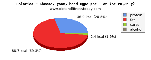 vitamin b12, calories and nutritional content in goats cheese